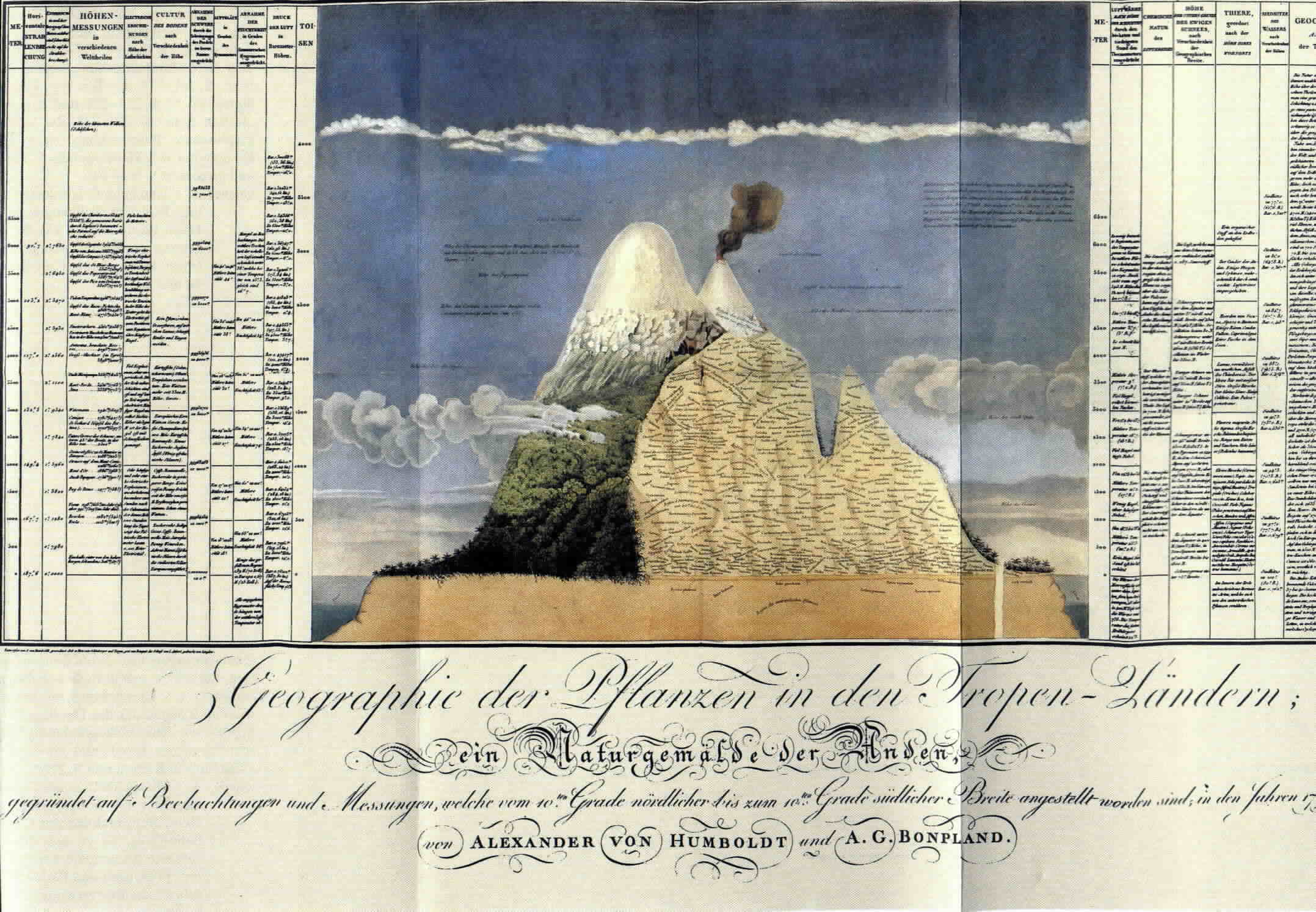Diagrama histórico de Humboldt sobre o Chimborazo